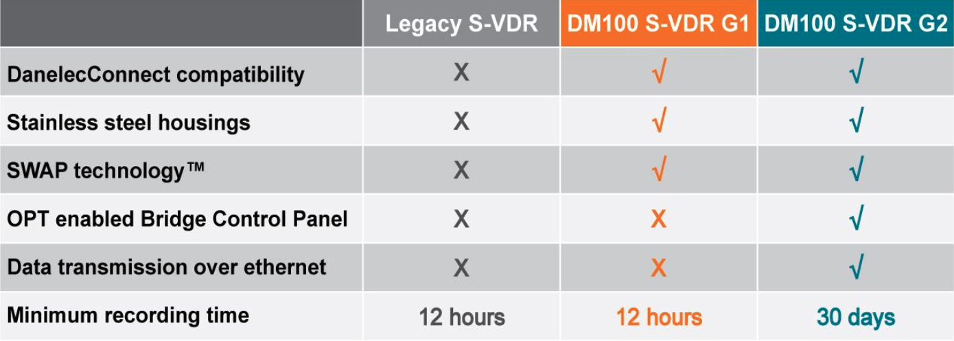Danelec Marine VDR - Aeromarine