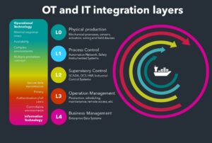 OT and IT integration layers
